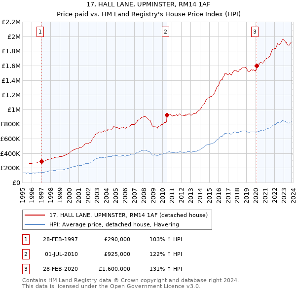 17, HALL LANE, UPMINSTER, RM14 1AF: Price paid vs HM Land Registry's House Price Index