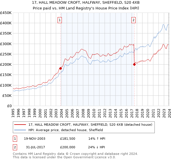 17, HALL MEADOW CROFT, HALFWAY, SHEFFIELD, S20 4XB: Price paid vs HM Land Registry's House Price Index