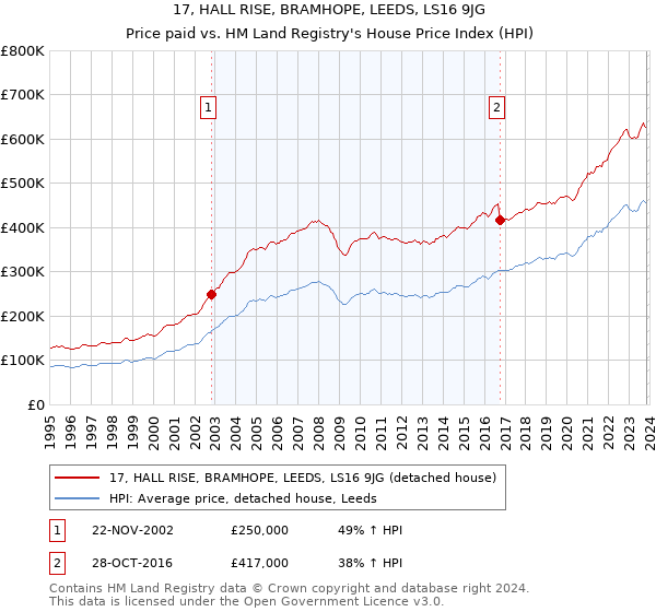 17, HALL RISE, BRAMHOPE, LEEDS, LS16 9JG: Price paid vs HM Land Registry's House Price Index