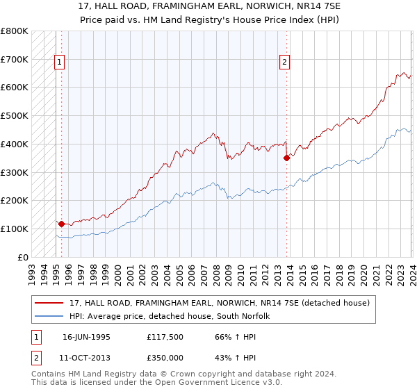 17, HALL ROAD, FRAMINGHAM EARL, NORWICH, NR14 7SE: Price paid vs HM Land Registry's House Price Index
