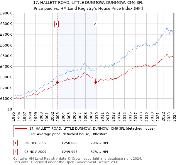 17, HALLETT ROAD, LITTLE DUNMOW, DUNMOW, CM6 3FL: Price paid vs HM Land Registry's House Price Index