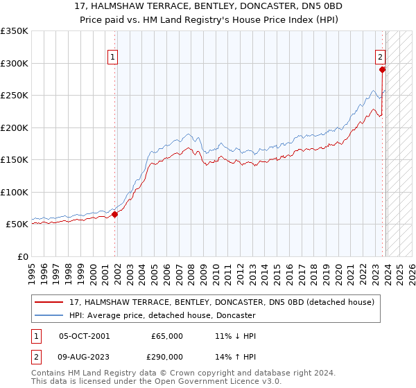 17, HALMSHAW TERRACE, BENTLEY, DONCASTER, DN5 0BD: Price paid vs HM Land Registry's House Price Index