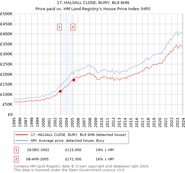 17, HALSALL CLOSE, BURY, BL9 6HN: Price paid vs HM Land Registry's House Price Index