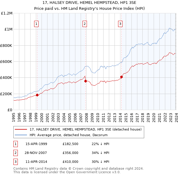 17, HALSEY DRIVE, HEMEL HEMPSTEAD, HP1 3SE: Price paid vs HM Land Registry's House Price Index