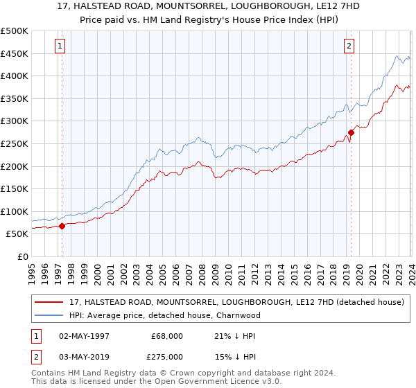 17, HALSTEAD ROAD, MOUNTSORREL, LOUGHBOROUGH, LE12 7HD: Price paid vs HM Land Registry's House Price Index