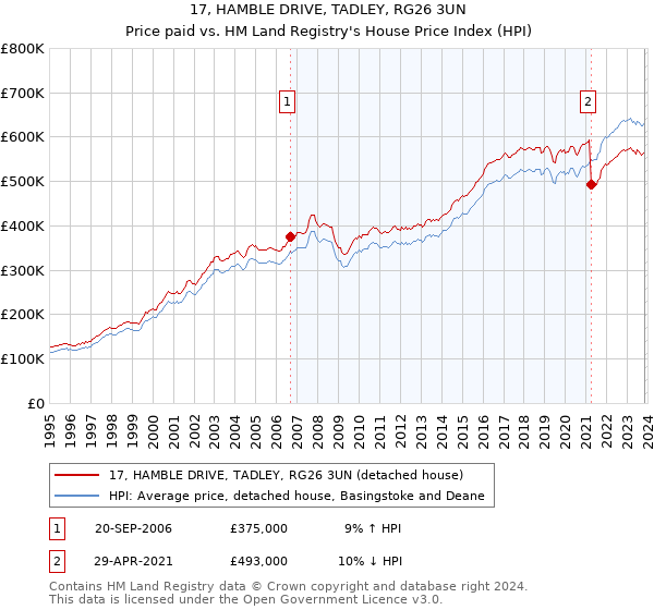 17, HAMBLE DRIVE, TADLEY, RG26 3UN: Price paid vs HM Land Registry's House Price Index