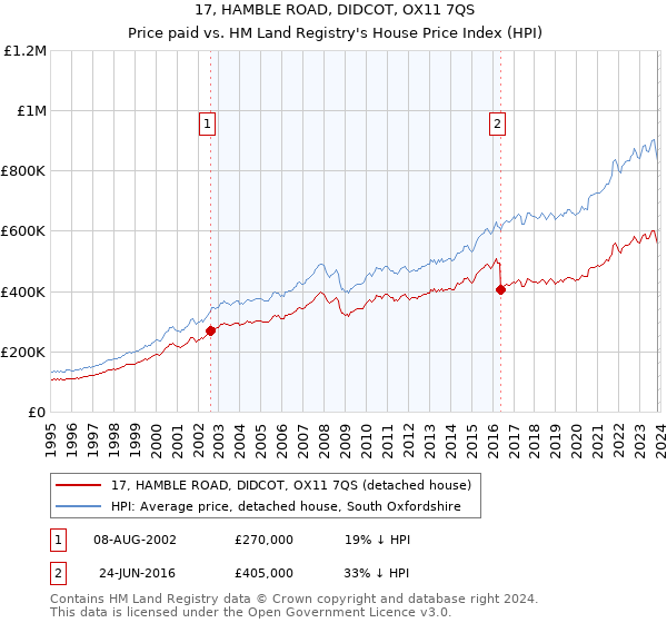 17, HAMBLE ROAD, DIDCOT, OX11 7QS: Price paid vs HM Land Registry's House Price Index
