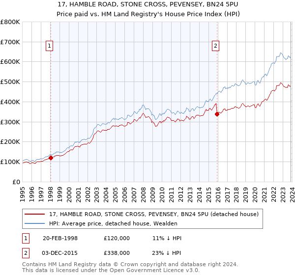 17, HAMBLE ROAD, STONE CROSS, PEVENSEY, BN24 5PU: Price paid vs HM Land Registry's House Price Index