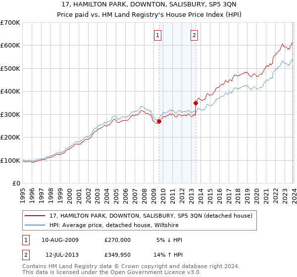17, HAMILTON PARK, DOWNTON, SALISBURY, SP5 3QN: Price paid vs HM Land Registry's House Price Index