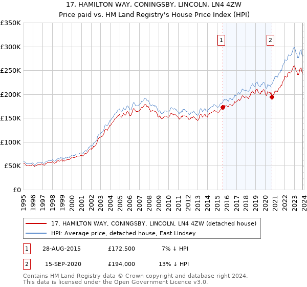 17, HAMILTON WAY, CONINGSBY, LINCOLN, LN4 4ZW: Price paid vs HM Land Registry's House Price Index