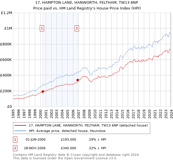 17, HAMPTON LANE, HANWORTH, FELTHAM, TW13 6NP: Price paid vs HM Land Registry's House Price Index