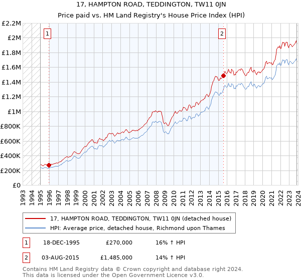 17, HAMPTON ROAD, TEDDINGTON, TW11 0JN: Price paid vs HM Land Registry's House Price Index