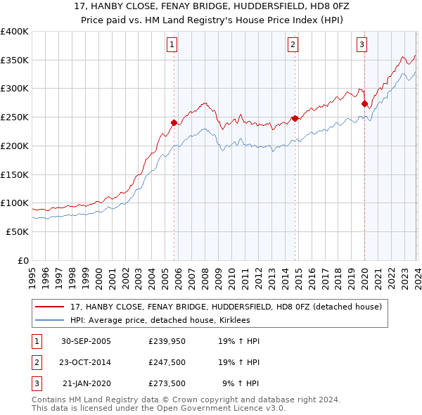 17, HANBY CLOSE, FENAY BRIDGE, HUDDERSFIELD, HD8 0FZ: Price paid vs HM Land Registry's House Price Index