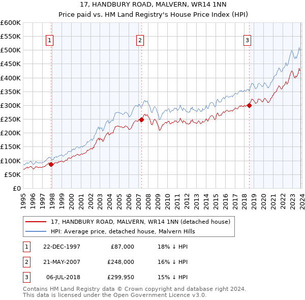 17, HANDBURY ROAD, MALVERN, WR14 1NN: Price paid vs HM Land Registry's House Price Index