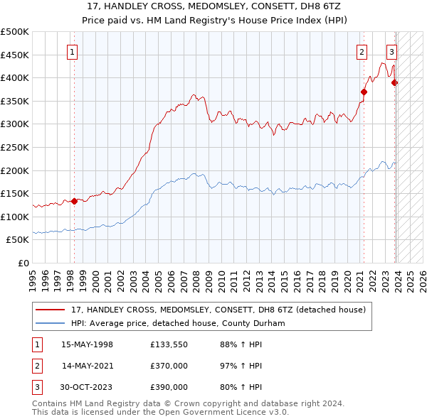 17, HANDLEY CROSS, MEDOMSLEY, CONSETT, DH8 6TZ: Price paid vs HM Land Registry's House Price Index