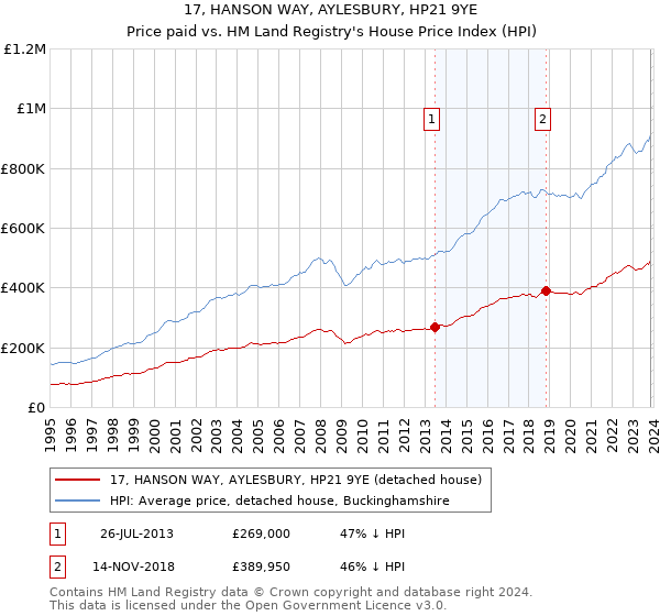 17, HANSON WAY, AYLESBURY, HP21 9YE: Price paid vs HM Land Registry's House Price Index