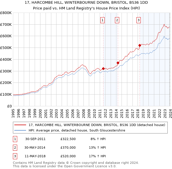 17, HARCOMBE HILL, WINTERBOURNE DOWN, BRISTOL, BS36 1DD: Price paid vs HM Land Registry's House Price Index
