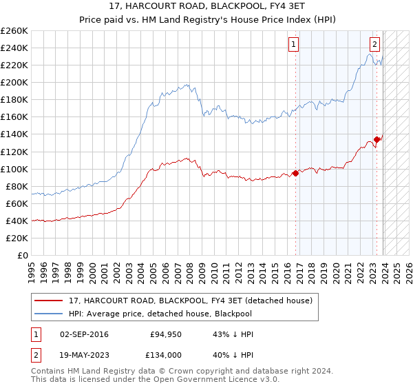 17, HARCOURT ROAD, BLACKPOOL, FY4 3ET: Price paid vs HM Land Registry's House Price Index