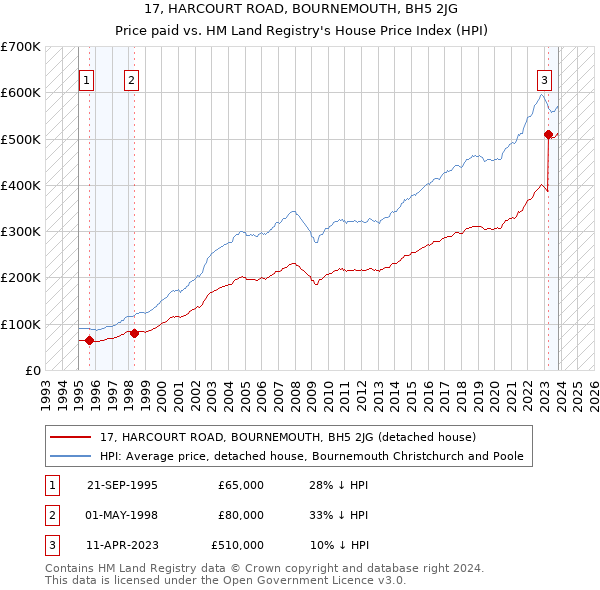17, HARCOURT ROAD, BOURNEMOUTH, BH5 2JG: Price paid vs HM Land Registry's House Price Index