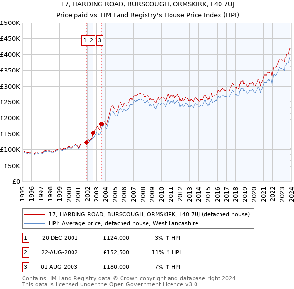 17, HARDING ROAD, BURSCOUGH, ORMSKIRK, L40 7UJ: Price paid vs HM Land Registry's House Price Index
