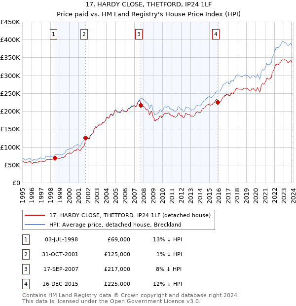 17, HARDY CLOSE, THETFORD, IP24 1LF: Price paid vs HM Land Registry's House Price Index