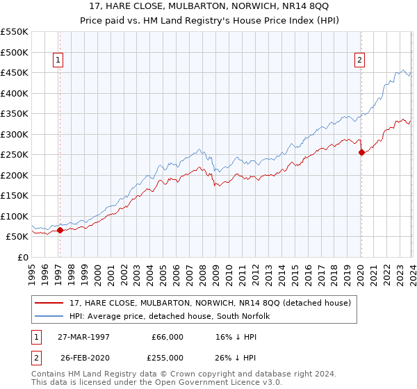 17, HARE CLOSE, MULBARTON, NORWICH, NR14 8QQ: Price paid vs HM Land Registry's House Price Index