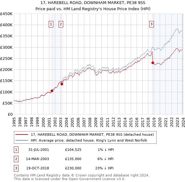 17, HAREBELL ROAD, DOWNHAM MARKET, PE38 9SS: Price paid vs HM Land Registry's House Price Index