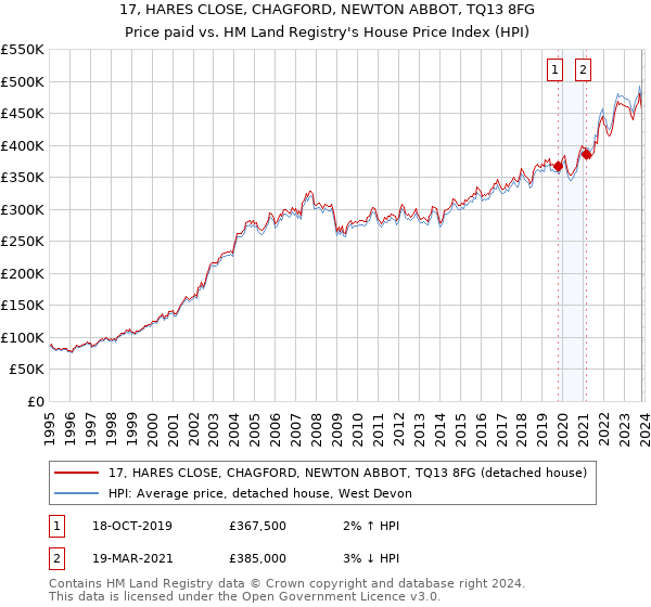 17, HARES CLOSE, CHAGFORD, NEWTON ABBOT, TQ13 8FG: Price paid vs HM Land Registry's House Price Index