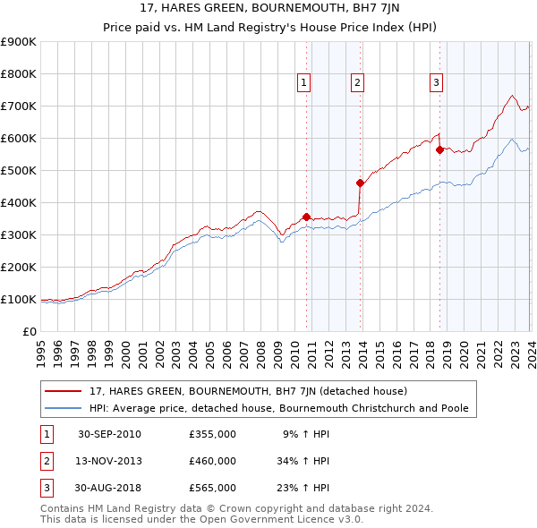 17, HARES GREEN, BOURNEMOUTH, BH7 7JN: Price paid vs HM Land Registry's House Price Index