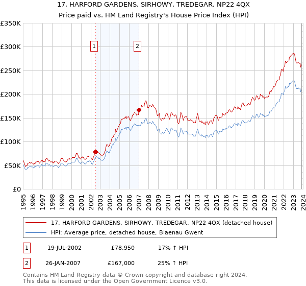17, HARFORD GARDENS, SIRHOWY, TREDEGAR, NP22 4QX: Price paid vs HM Land Registry's House Price Index