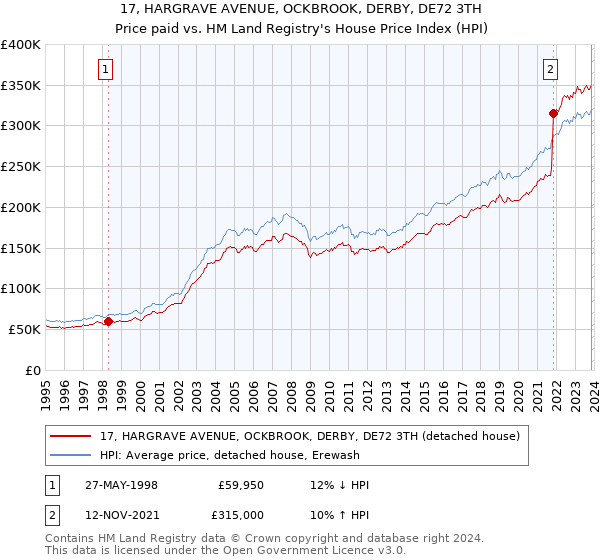 17, HARGRAVE AVENUE, OCKBROOK, DERBY, DE72 3TH: Price paid vs HM Land Registry's House Price Index
