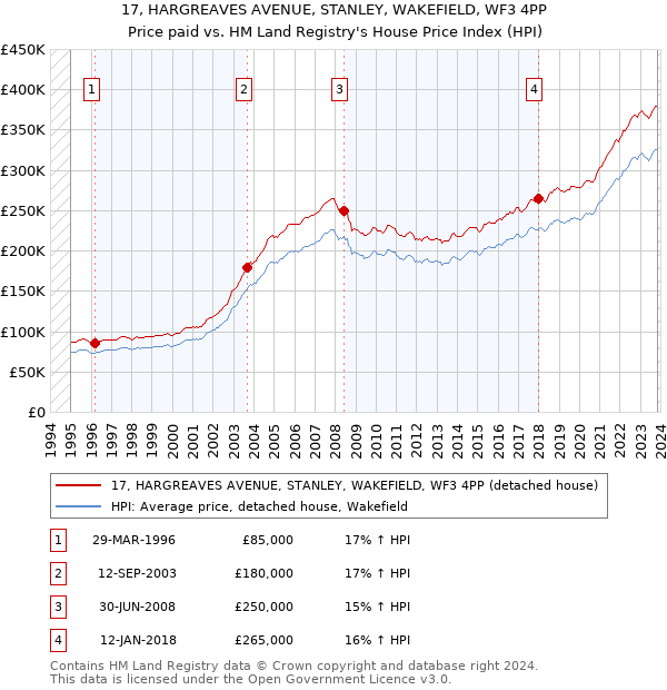 17, HARGREAVES AVENUE, STANLEY, WAKEFIELD, WF3 4PP: Price paid vs HM Land Registry's House Price Index