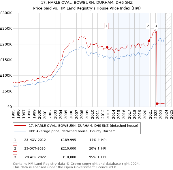 17, HARLE OVAL, BOWBURN, DURHAM, DH6 5NZ: Price paid vs HM Land Registry's House Price Index
