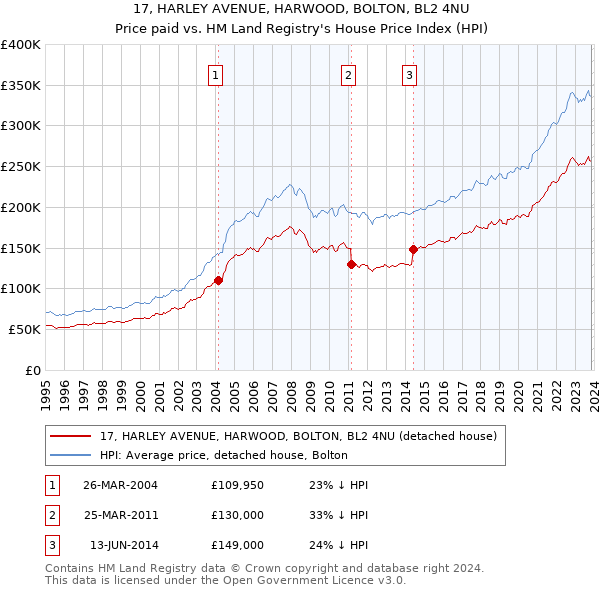 17, HARLEY AVENUE, HARWOOD, BOLTON, BL2 4NU: Price paid vs HM Land Registry's House Price Index