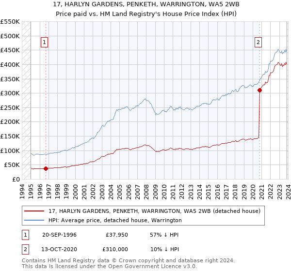 17, HARLYN GARDENS, PENKETH, WARRINGTON, WA5 2WB: Price paid vs HM Land Registry's House Price Index