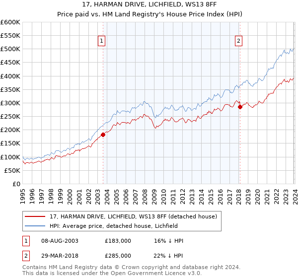 17, HARMAN DRIVE, LICHFIELD, WS13 8FF: Price paid vs HM Land Registry's House Price Index