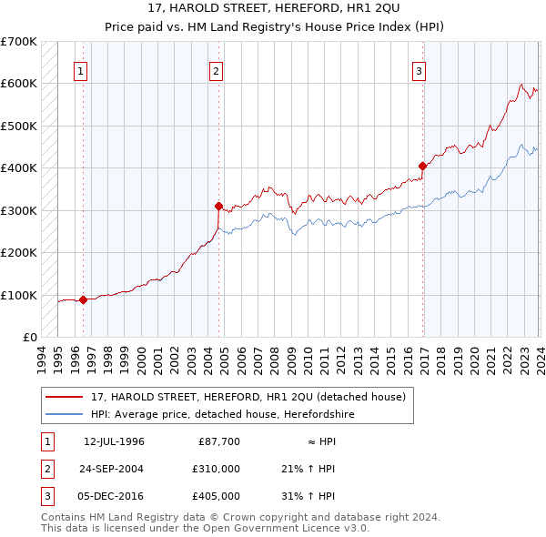 17, HAROLD STREET, HEREFORD, HR1 2QU: Price paid vs HM Land Registry's House Price Index