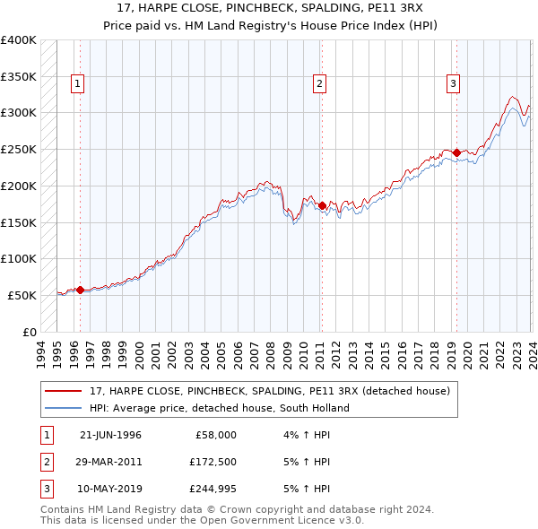 17, HARPE CLOSE, PINCHBECK, SPALDING, PE11 3RX: Price paid vs HM Land Registry's House Price Index