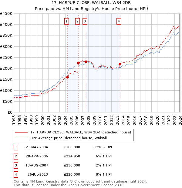 17, HARPUR CLOSE, WALSALL, WS4 2DR: Price paid vs HM Land Registry's House Price Index