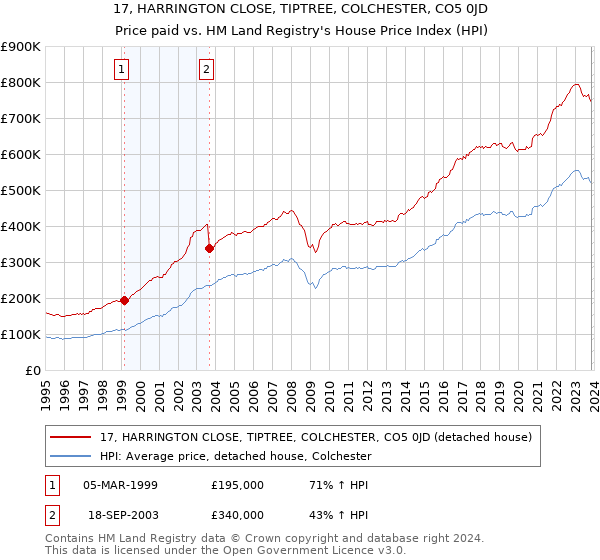 17, HARRINGTON CLOSE, TIPTREE, COLCHESTER, CO5 0JD: Price paid vs HM Land Registry's House Price Index