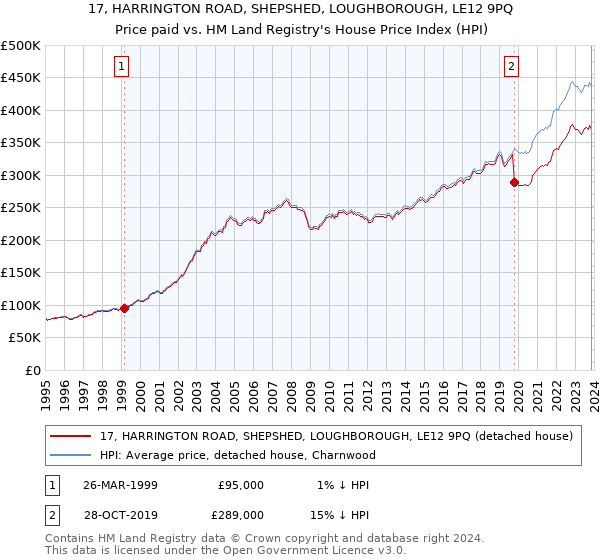 17, HARRINGTON ROAD, SHEPSHED, LOUGHBOROUGH, LE12 9PQ: Price paid vs HM Land Registry's House Price Index