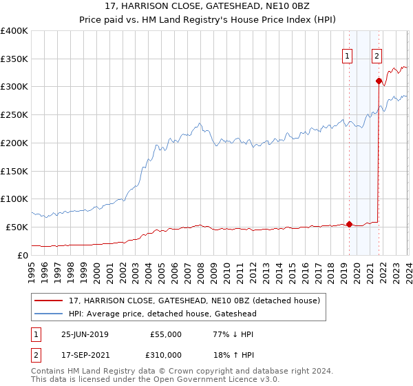 17, HARRISON CLOSE, GATESHEAD, NE10 0BZ: Price paid vs HM Land Registry's House Price Index