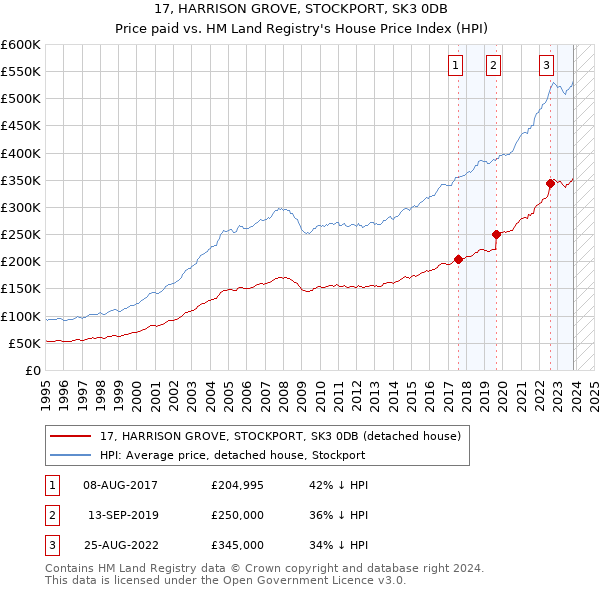 17, HARRISON GROVE, STOCKPORT, SK3 0DB: Price paid vs HM Land Registry's House Price Index
