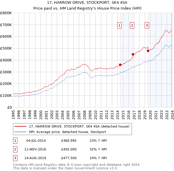 17, HARROW DRIVE, STOCKPORT, SK4 4SA: Price paid vs HM Land Registry's House Price Index
