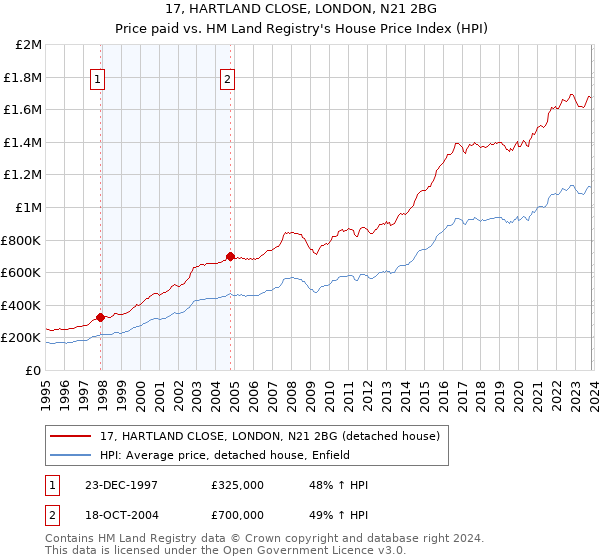 17, HARTLAND CLOSE, LONDON, N21 2BG: Price paid vs HM Land Registry's House Price Index