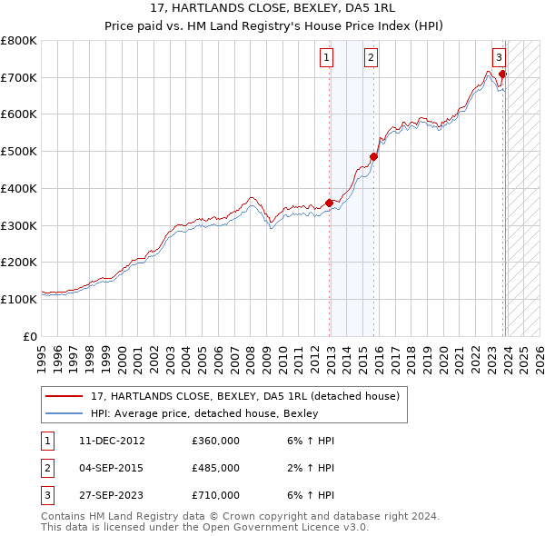 17, HARTLANDS CLOSE, BEXLEY, DA5 1RL: Price paid vs HM Land Registry's House Price Index