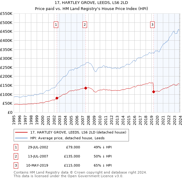 17, HARTLEY GROVE, LEEDS, LS6 2LD: Price paid vs HM Land Registry's House Price Index