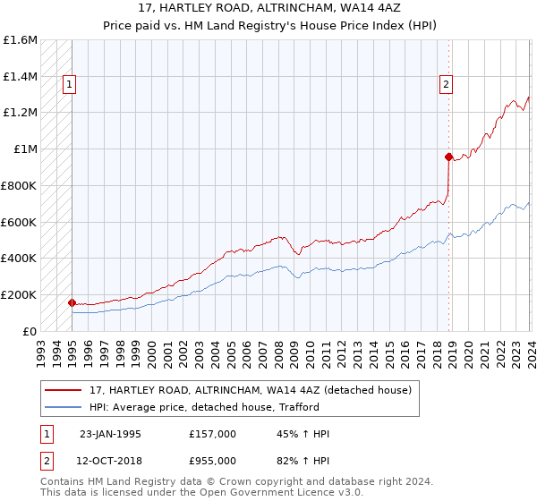17, HARTLEY ROAD, ALTRINCHAM, WA14 4AZ: Price paid vs HM Land Registry's House Price Index