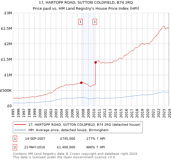 17, HARTOPP ROAD, SUTTON COLDFIELD, B74 2RQ: Price paid vs HM Land Registry's House Price Index