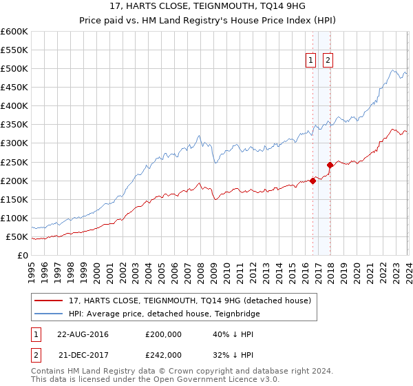 17, HARTS CLOSE, TEIGNMOUTH, TQ14 9HG: Price paid vs HM Land Registry's House Price Index